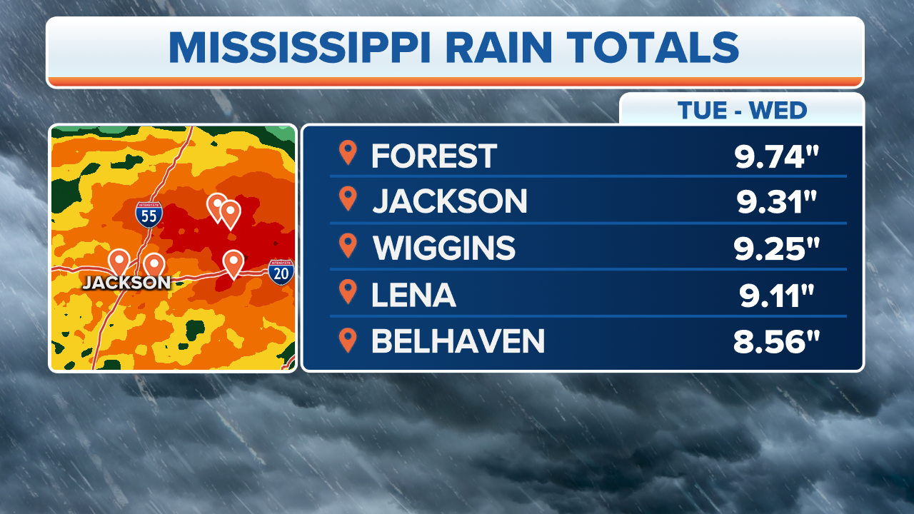 Dozens rescued from Mississippi nursing home as torrential rain causes major flooding Fox Weather